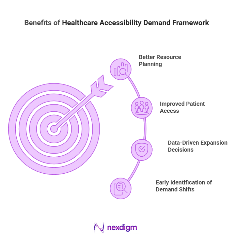 Benefits of Healthcare Accessibility Demand Framework