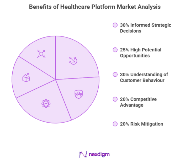 Benefits of Healthcare platform market analysis
