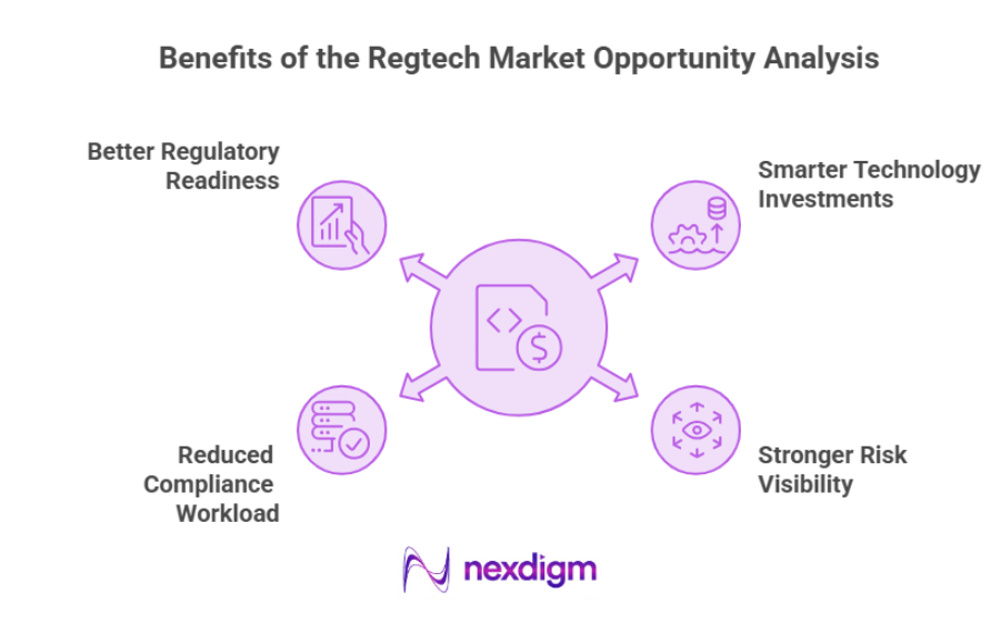 Benefits of Regtech Market Opportunities Analysis