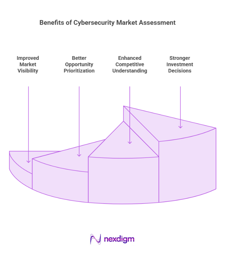Benefits of cybersecurity market assessment