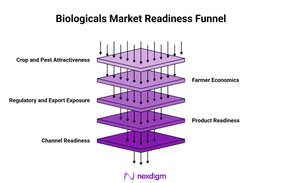Biopesticide market potential