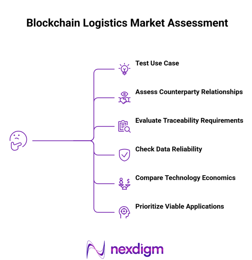 Blockchain Logistics Market Assessment