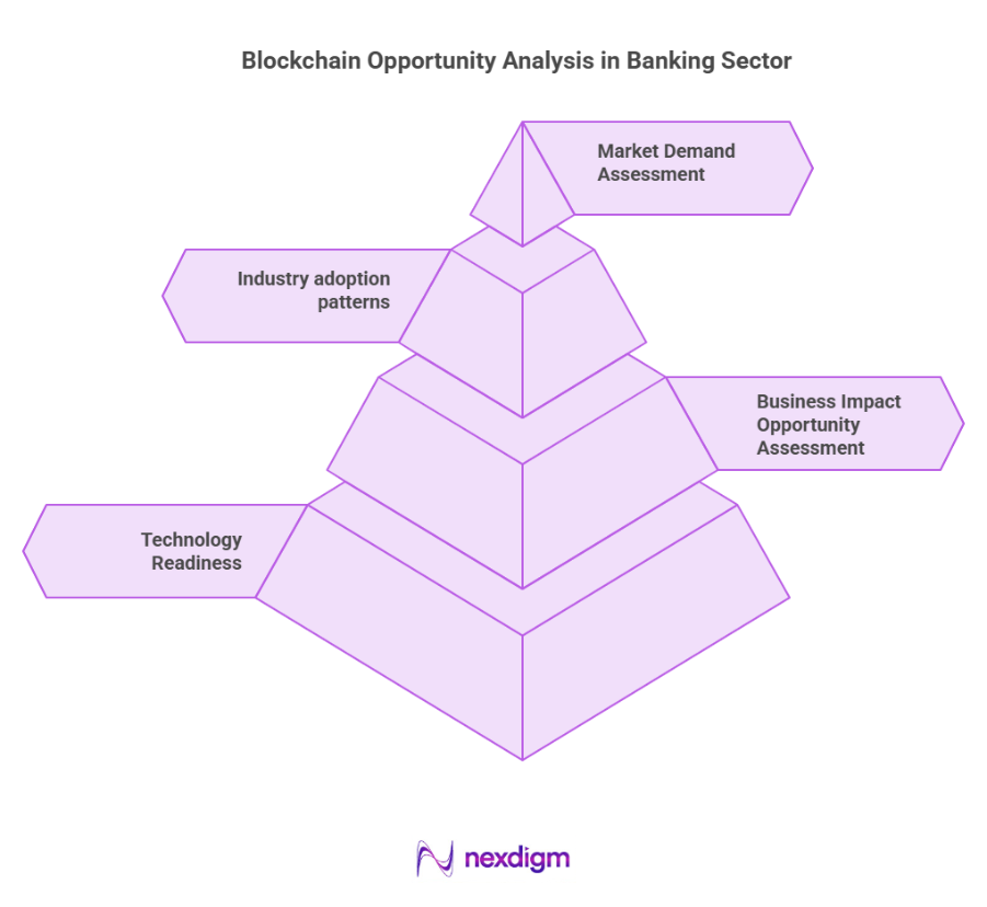 Blockchain Opportunity Analysis in Banking Sector