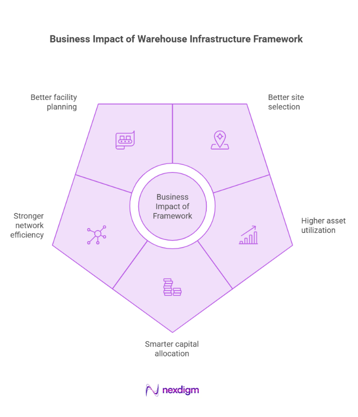 Business Impact of Warehouse Infrastructure Framework