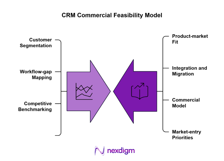 CRM Commercial Feasibility Model