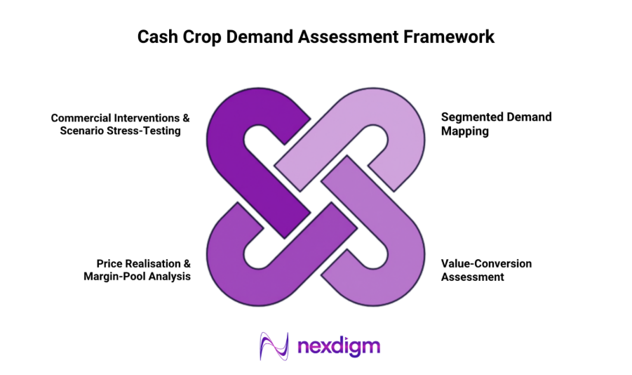 Cash Crop Demand Assessment Framework