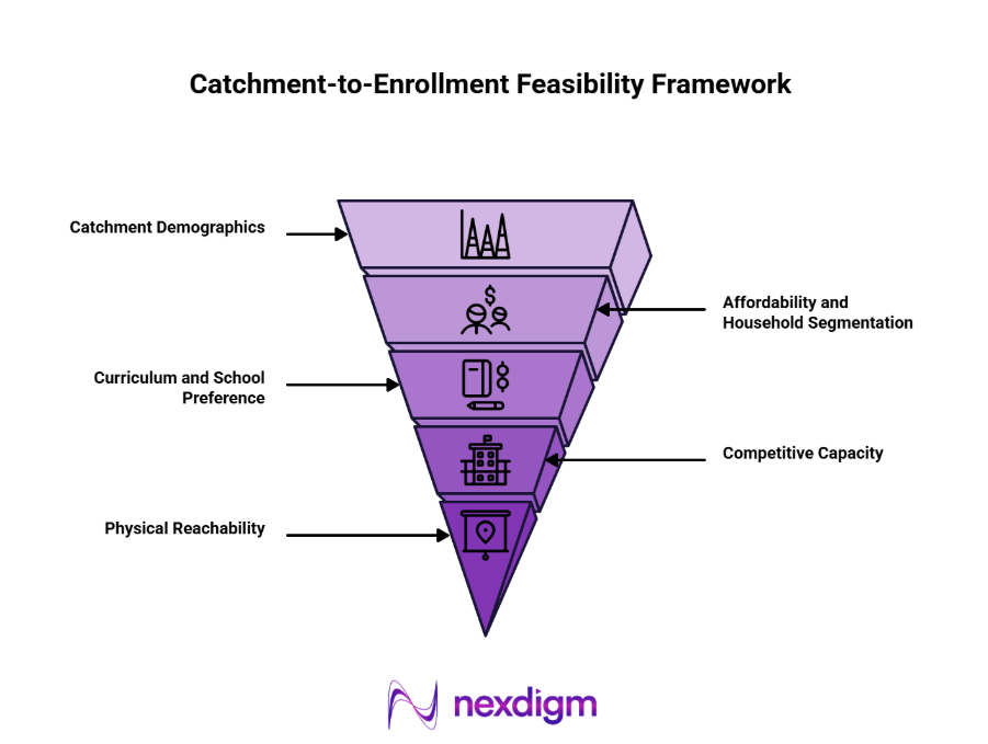 Catchment-to-Enrollment Feasibility Framework