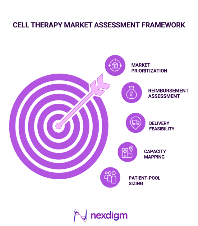 Cell Therapy Market Assessment Framework