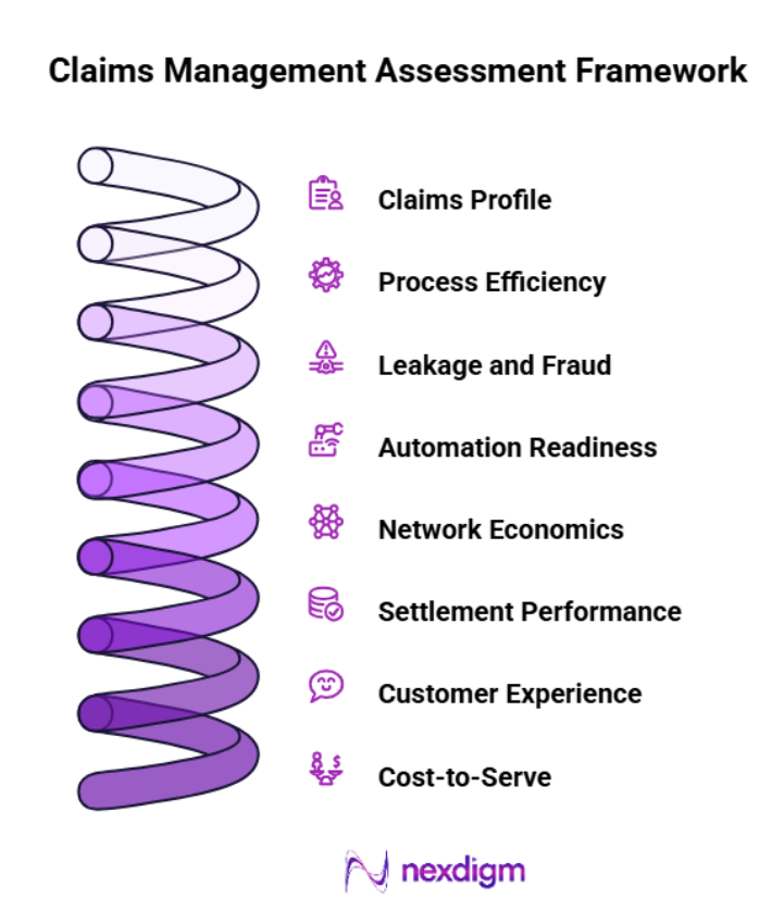 Claims Management Assessment Framework