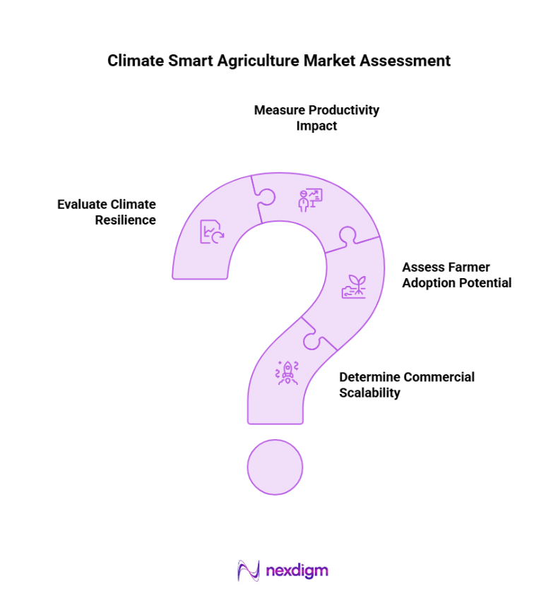 Climate Smart Agriculture Market Assessment