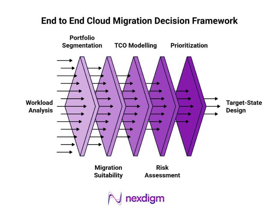 Cloud Migration Decision Framework