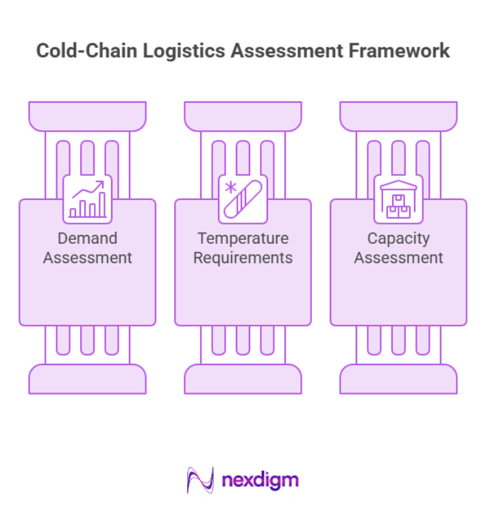 Cold-Chain Logistics Assessment Framework