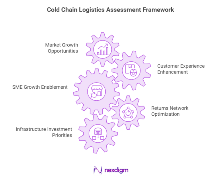 Cold Chain Logistics Assessment Framework