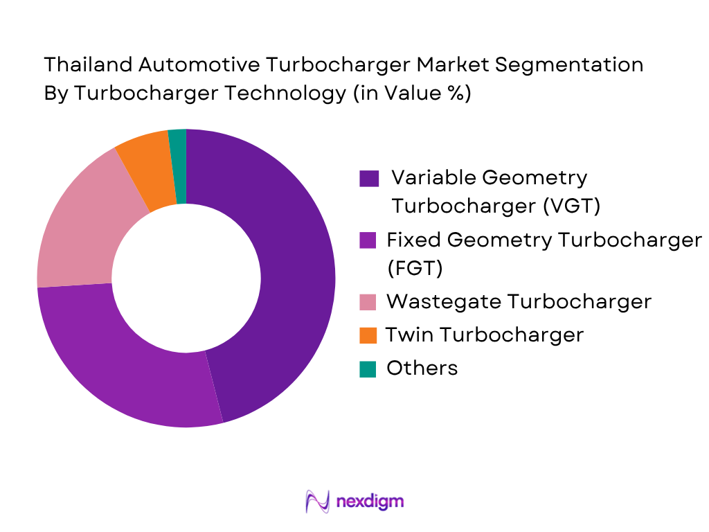 Thailand Automotive Turbocharger Market by turbocharger technology