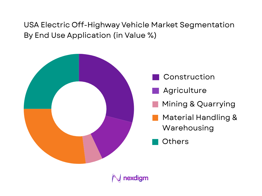 USA Electric Off-Highway Vehicle Market by end use application