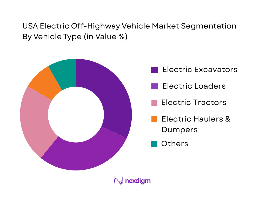 UK Electric Off-Highway Vehicle Market by vehicle type