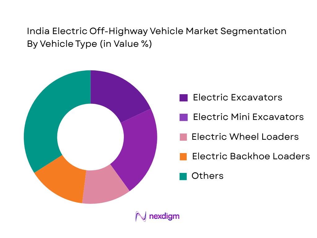 India Electric Off-Highway Vehicle Market by vehicle type