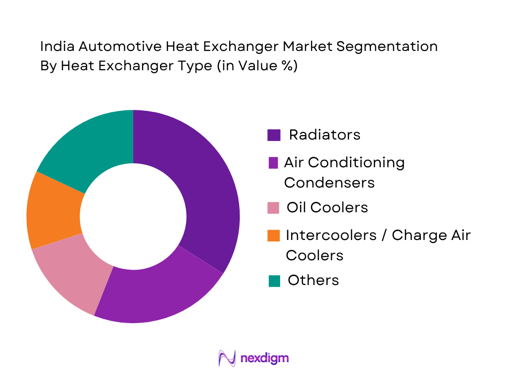 India Automotive Heat Exchanger Market by Heat Exchanger Type