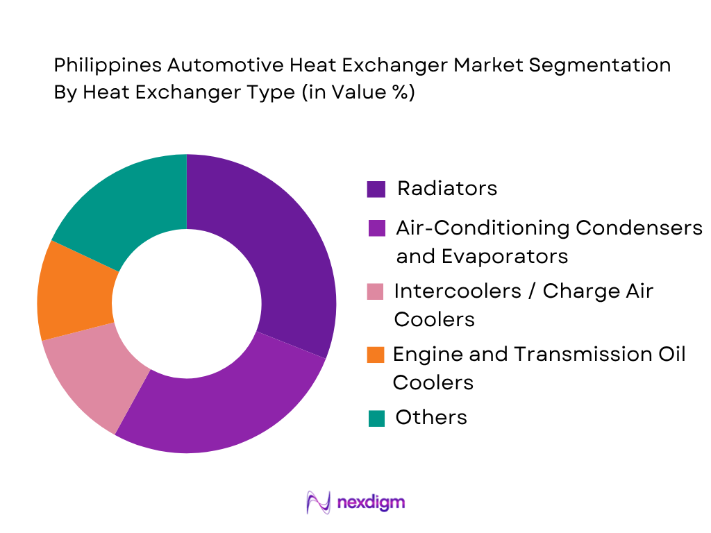 Philippines Automotive Heat Exchanger Market by heat exchanger market
