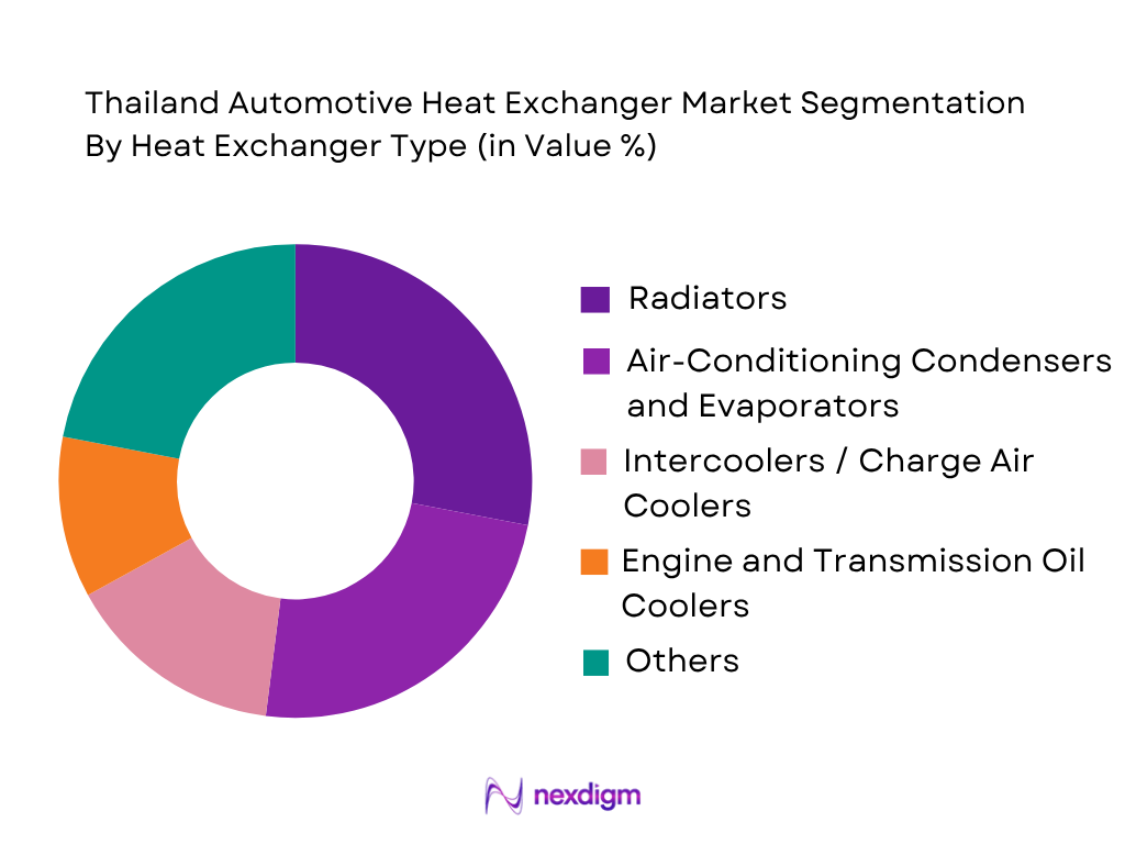 Thailand Automotive Heat Exchanger Market by heat exchanger market
