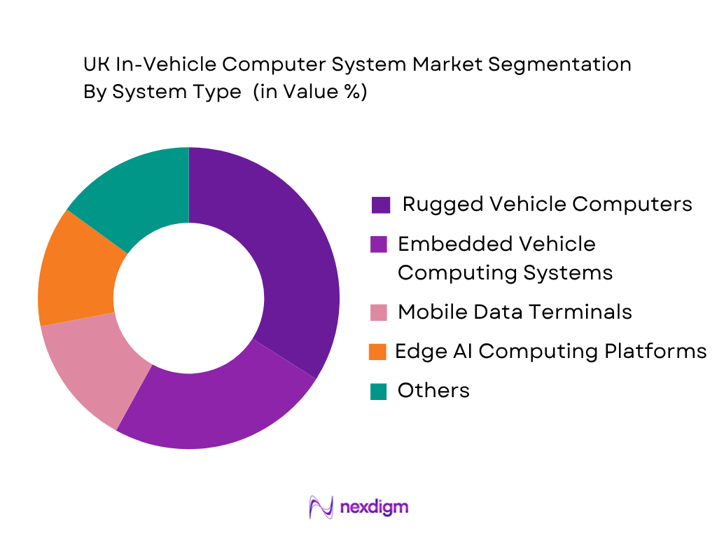 UK In-Vehicle Computer System Market by system type