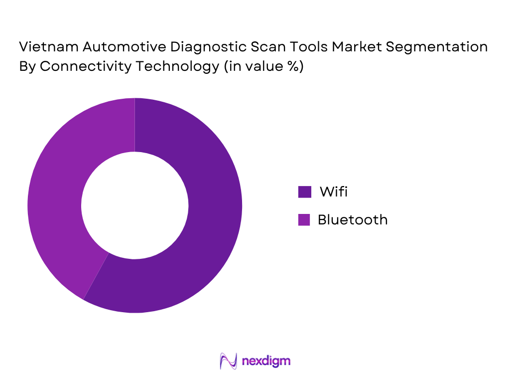 Vietnam Automotive Diagnostic Scan Tools Market by connectivity technology