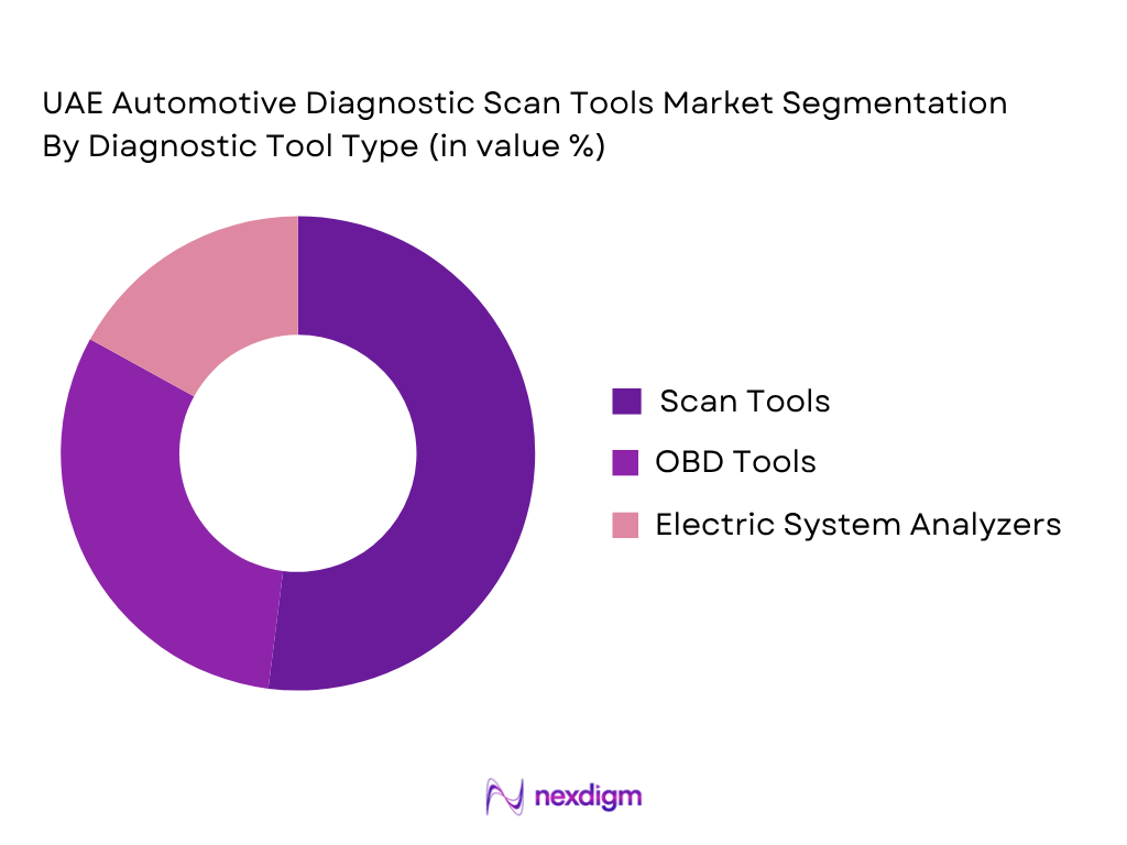 UAE Automotive Diagnostic Scan Tools Market by Diagnostic Tool Type