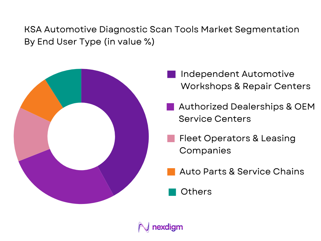 KSA Automotive Diagnostic Scan Tools Market by End-User