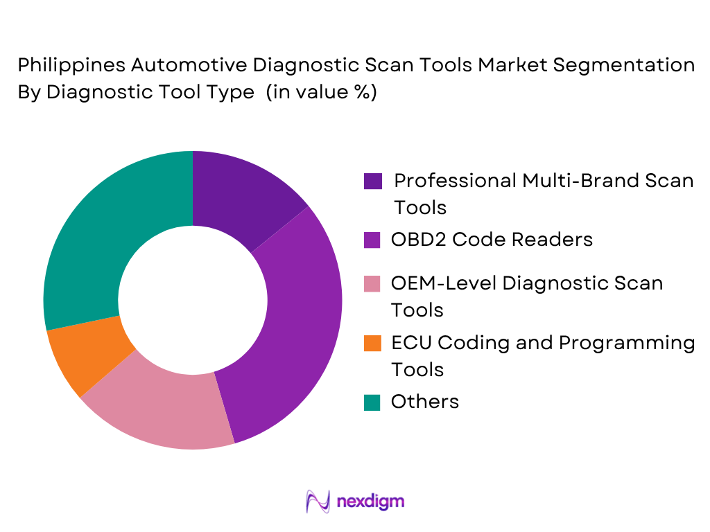 Philippines Automotive Diagnostic Scan Tools Market by Diagnostic Tool Type