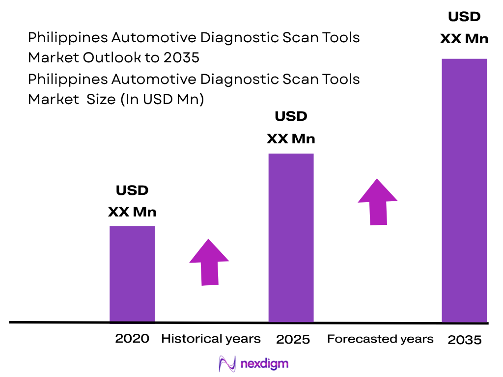 Philippines Automotive Diagnostic Scan Tools Market