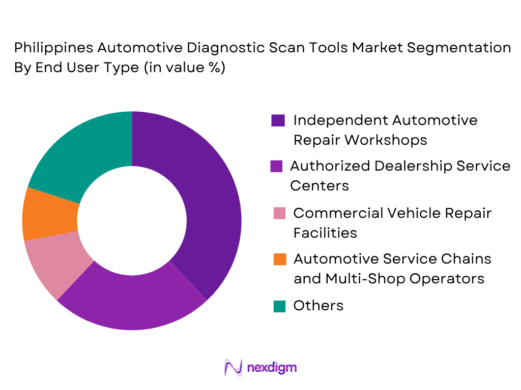 Philippines Automotive Diagnostic Scan Tools Market by End-User Type