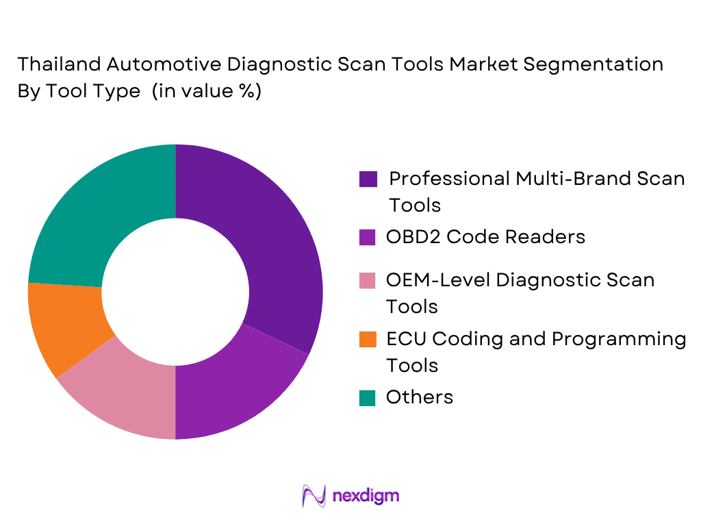 Thailand Automotive Diagnostic Scan Tools Market by Tool Type
