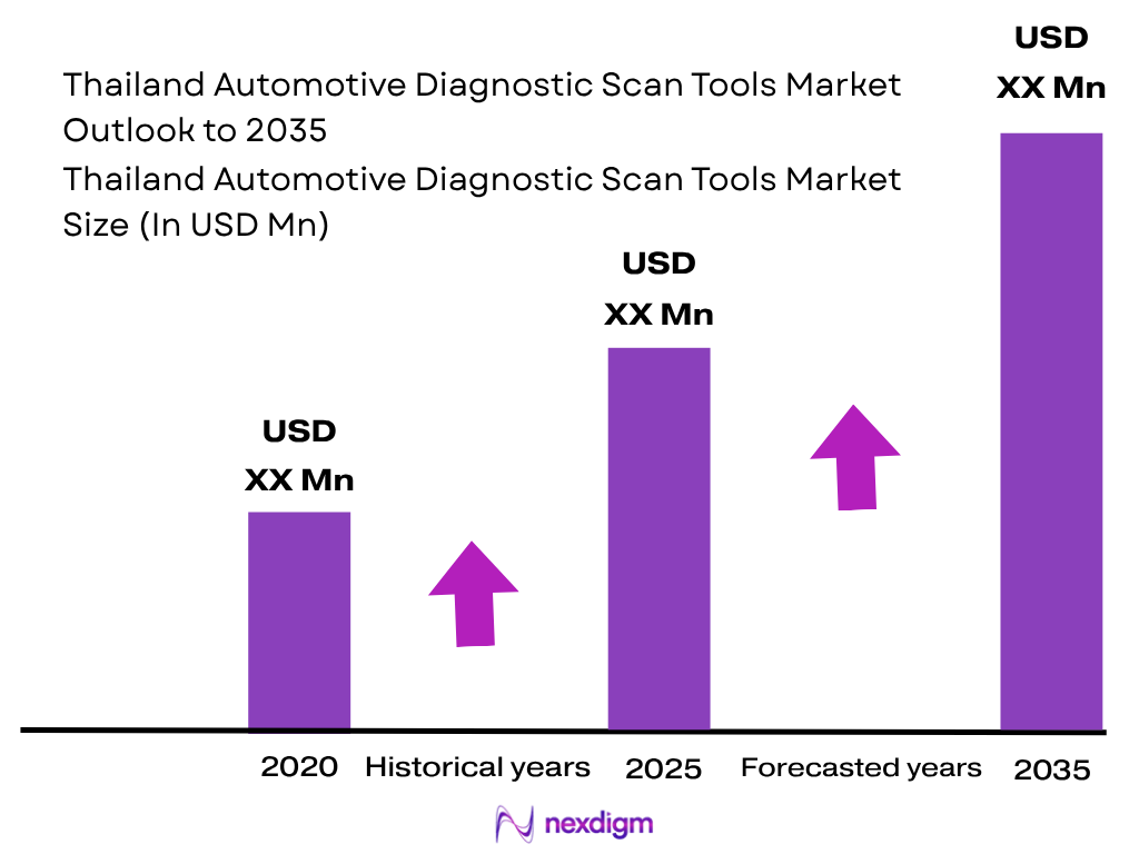 Thailand Automotive Diagnostic Scan Tools Market