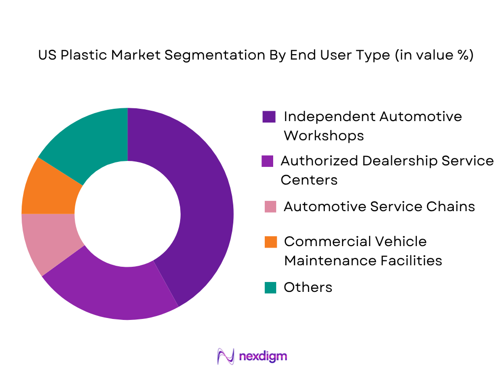 US Plastics Market by End-User Type