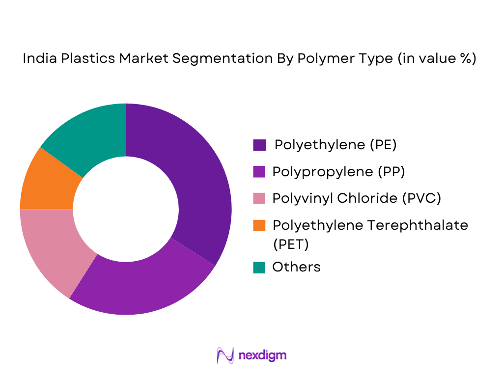 India Plastics Market by Polymer Type