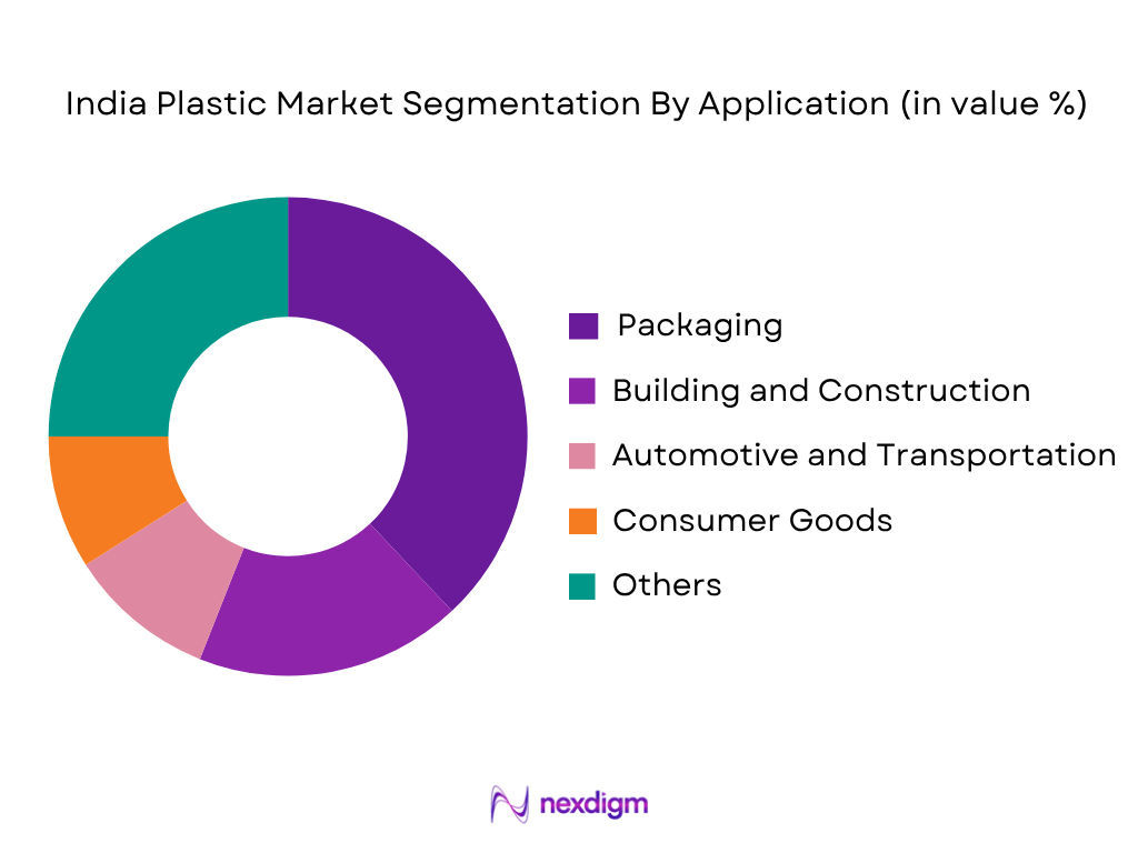 India Plastics Market by Application
