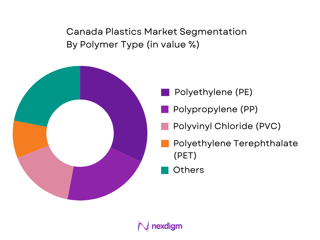 Canada Plastics Market by Polymer Type