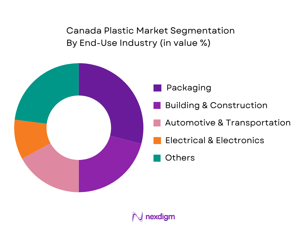 Canada Plastics Market by End-User Industry