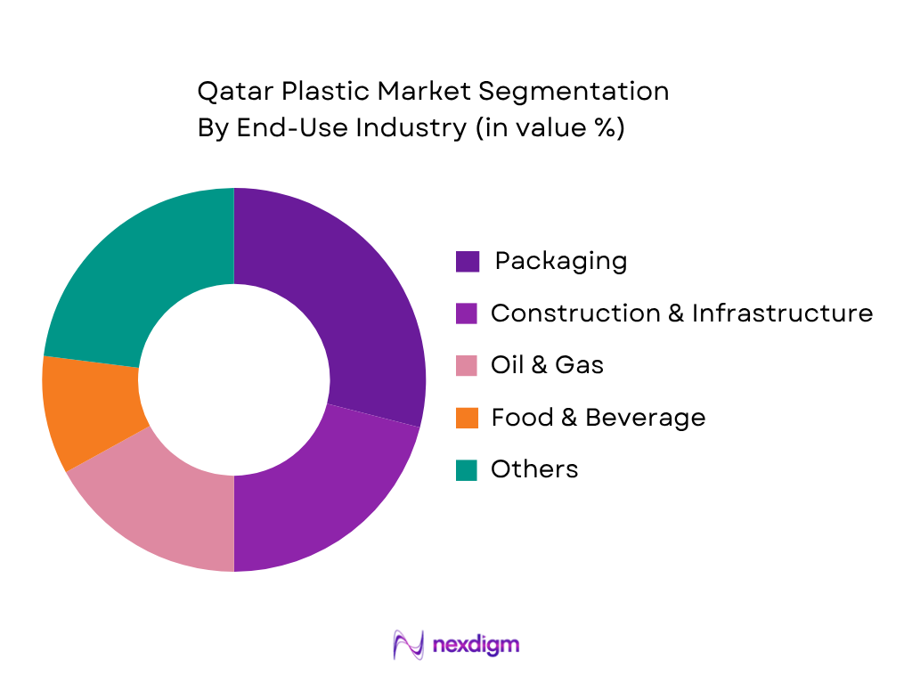 Qatar Plastics Market by End-User Industry