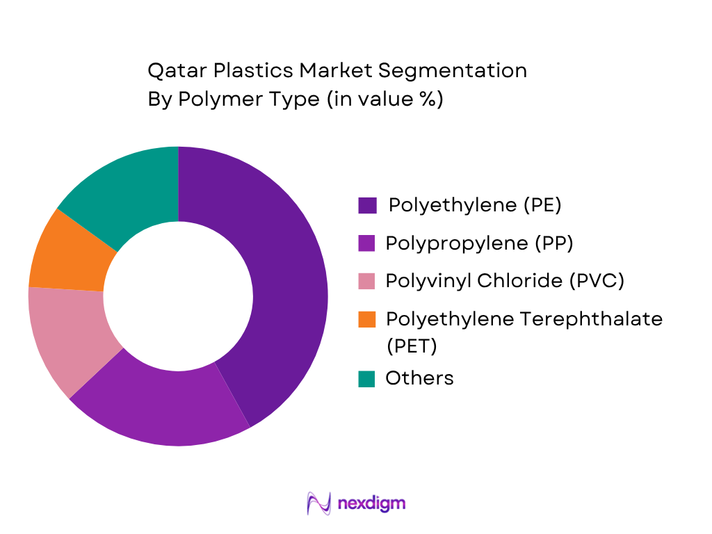 Qatar Plastics Market by Polymer Type