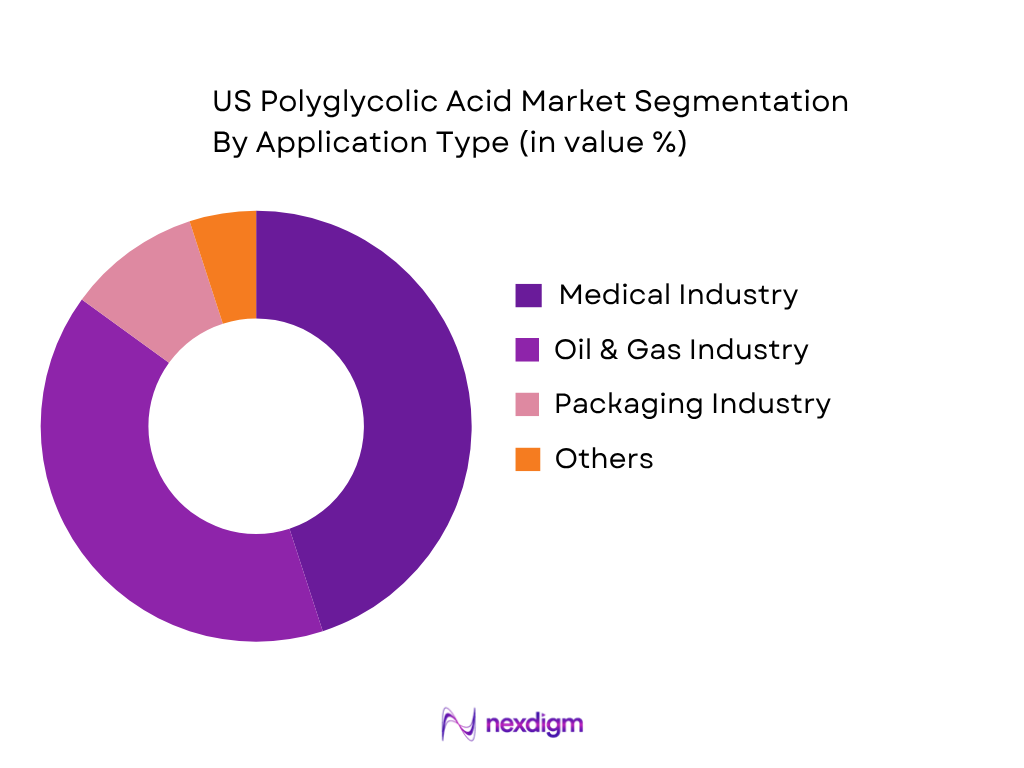 US Polyglycolic Acid Market by Application Type