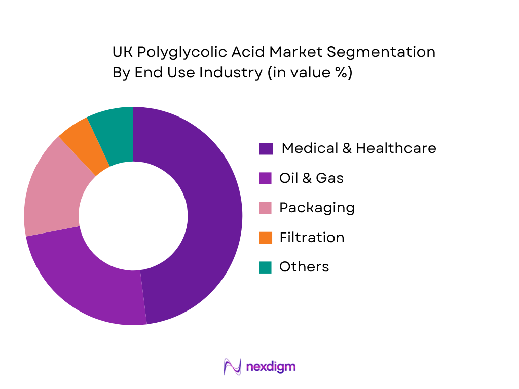 UK Polyglycolic Acid Market by End-User Industry