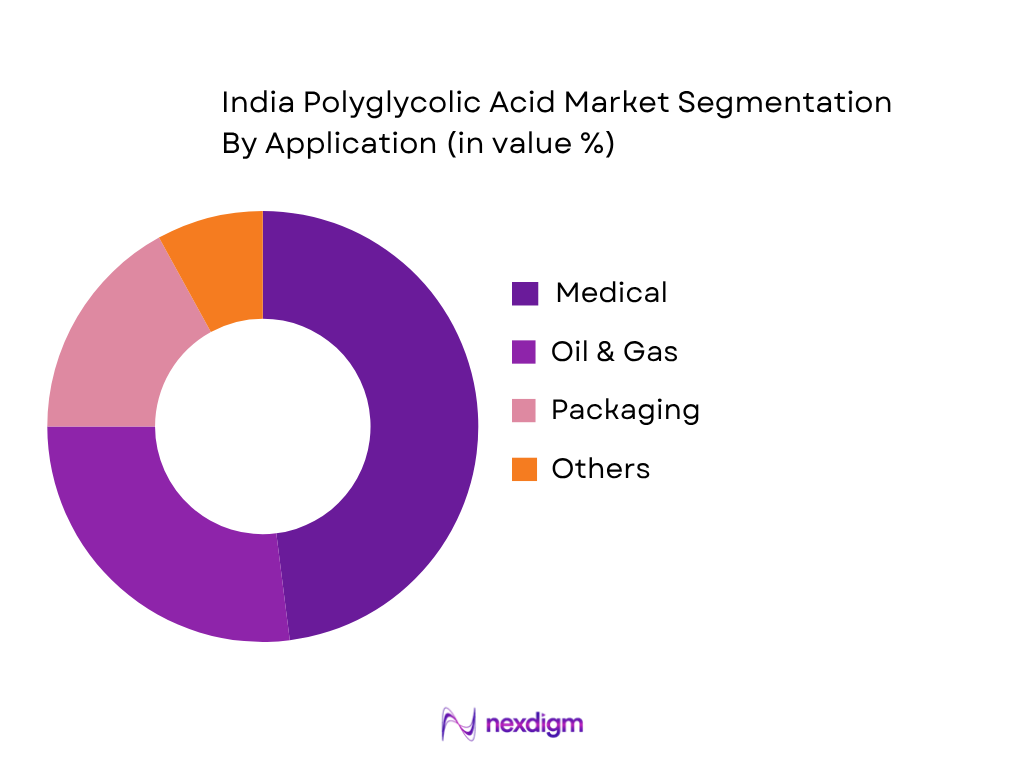 India Polyglycolic Acid Market by Application