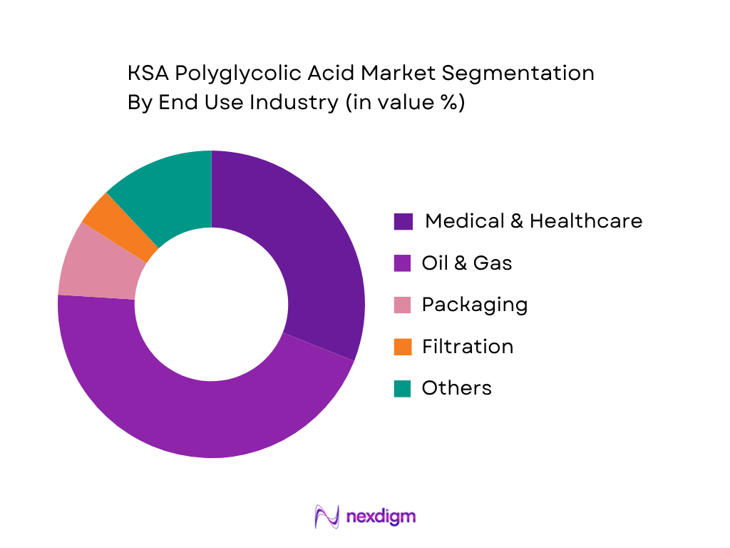 KSA Polyglycolic Acid Market by End-User Industry