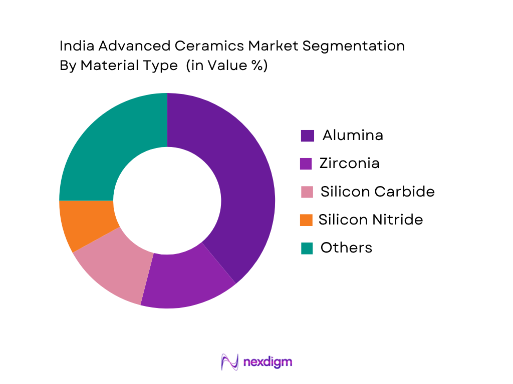 India Advanced Ceramics Market by material type