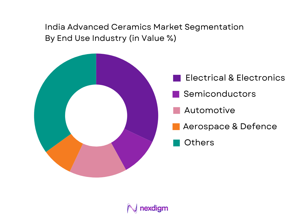 India Advanced Ceramics Market by end use industry