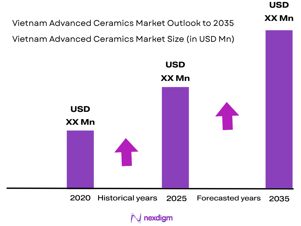 Vietnam Advanced Ceramics Market size