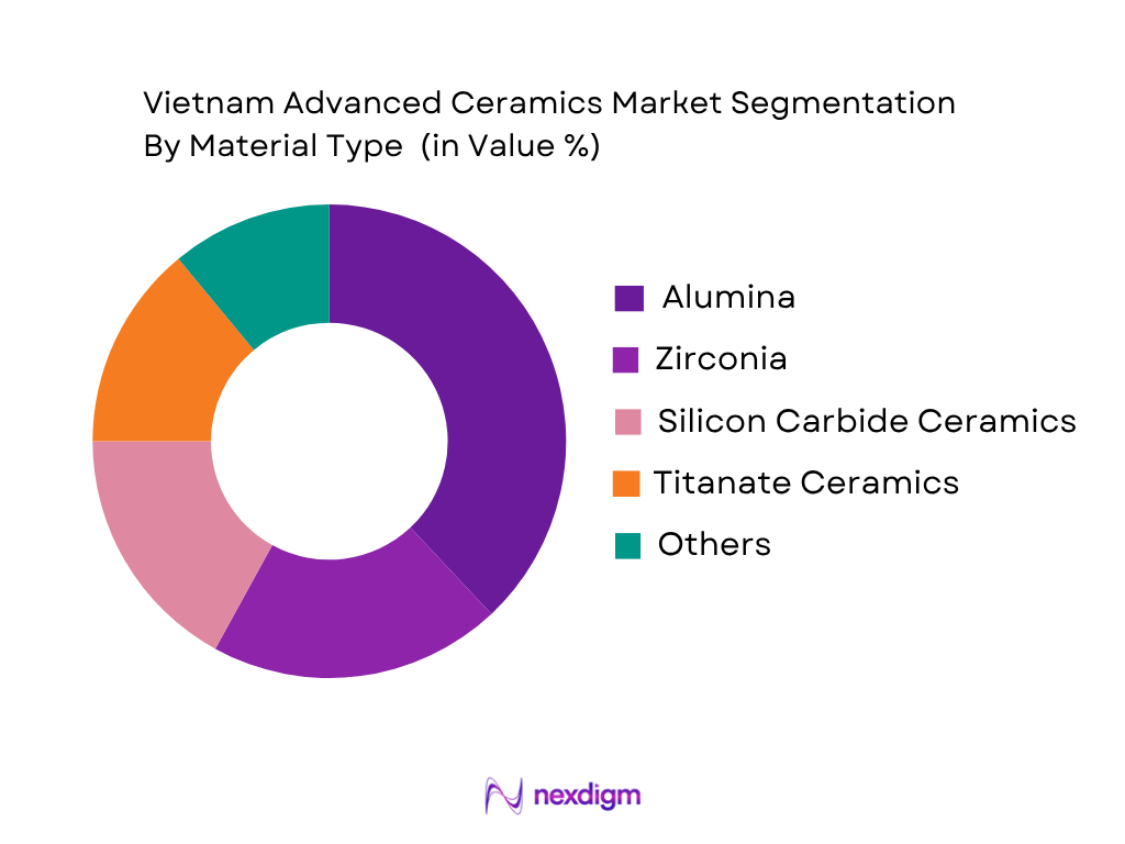 Vietnam Advanced Ceramics Market by material type