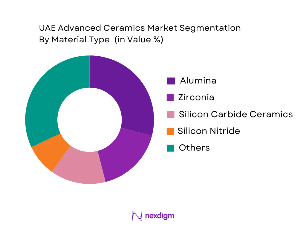 UAE Advanced Ceramics Market by material type