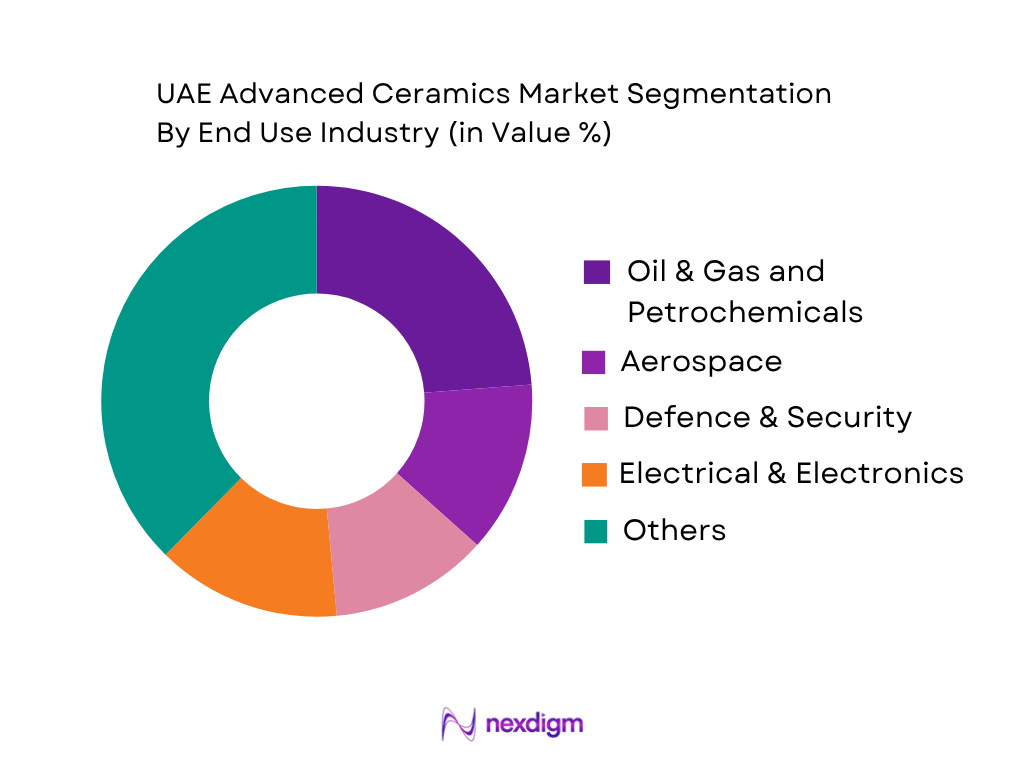 UAE Advanced Ceramics Market by end use industry